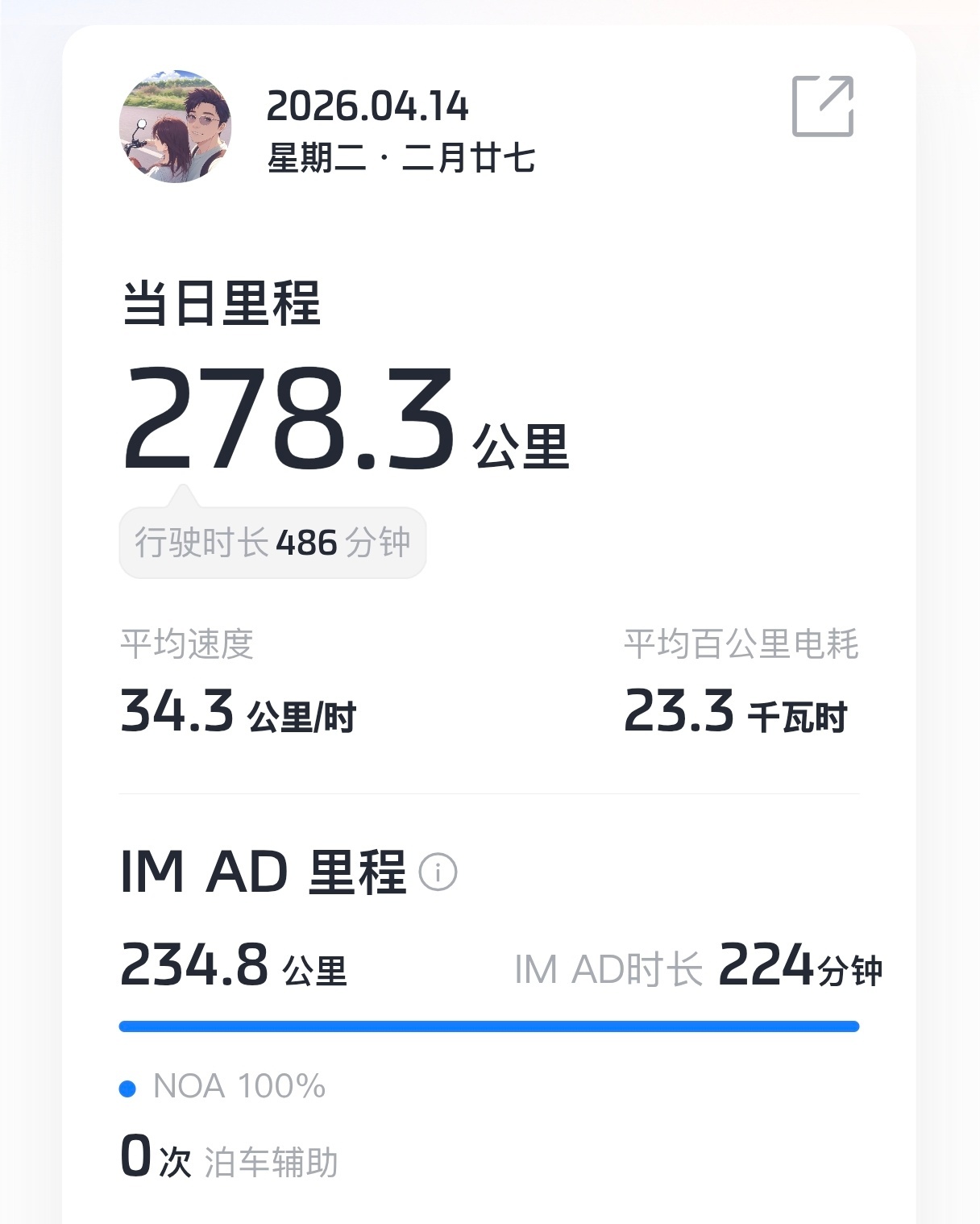 今天，应该叫昨天了，我去了一趟老家办事，一看智己App，跑了486分钟，蒙头一算