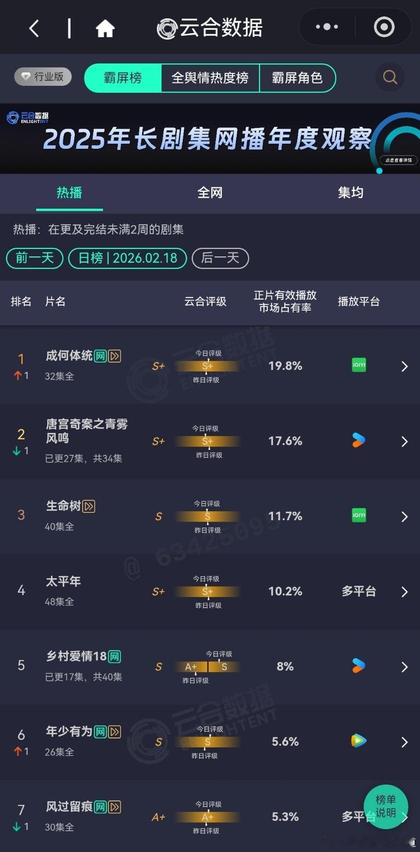 2月18日云合播放占比云合 成何体统云合19.8%登顶了，算是开年小黑马唐宫奇案