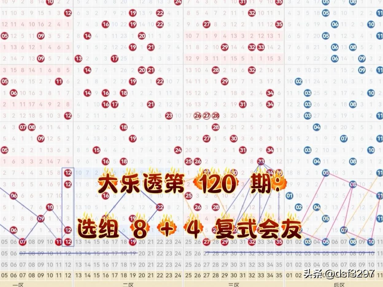 大乐透第 120 期：选组 8 + 4 复式会友。
上期复式会友选中前区一枚 3