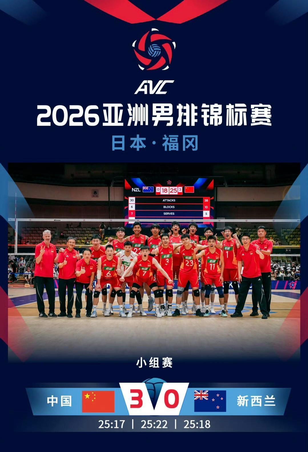 25-17、25-22、25-18，中国男排直落三局零封新西兰，提前锁定亚锦赛八
