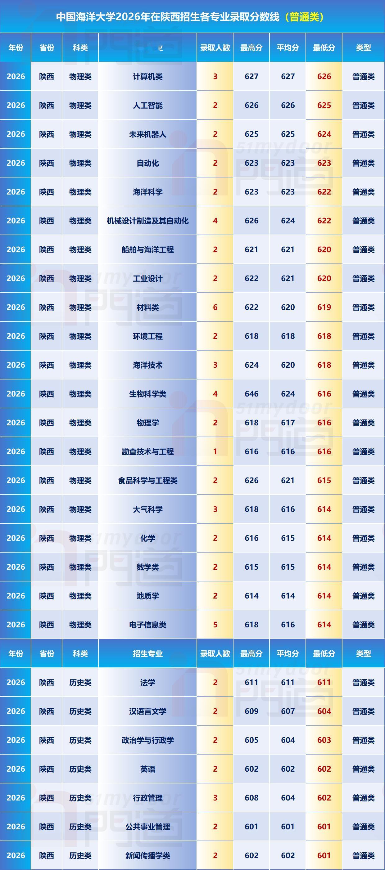 中国海洋大学在陕录取分数线2026！