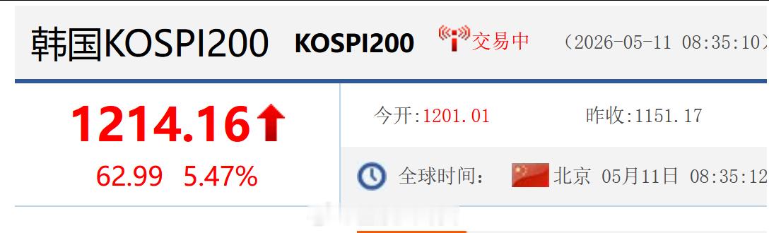 韩股大涨5%触发熔断，半导体股大爆发，SK海力士飙涨10%，三星电子涨超6%，黄