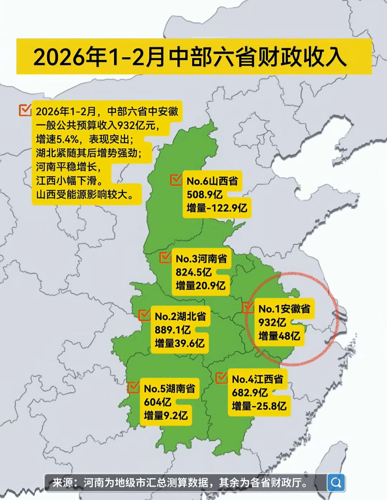 为什么安徽经济中部第四，财政收入第一，而且增量也是最多的。假如看GDP的话，河南