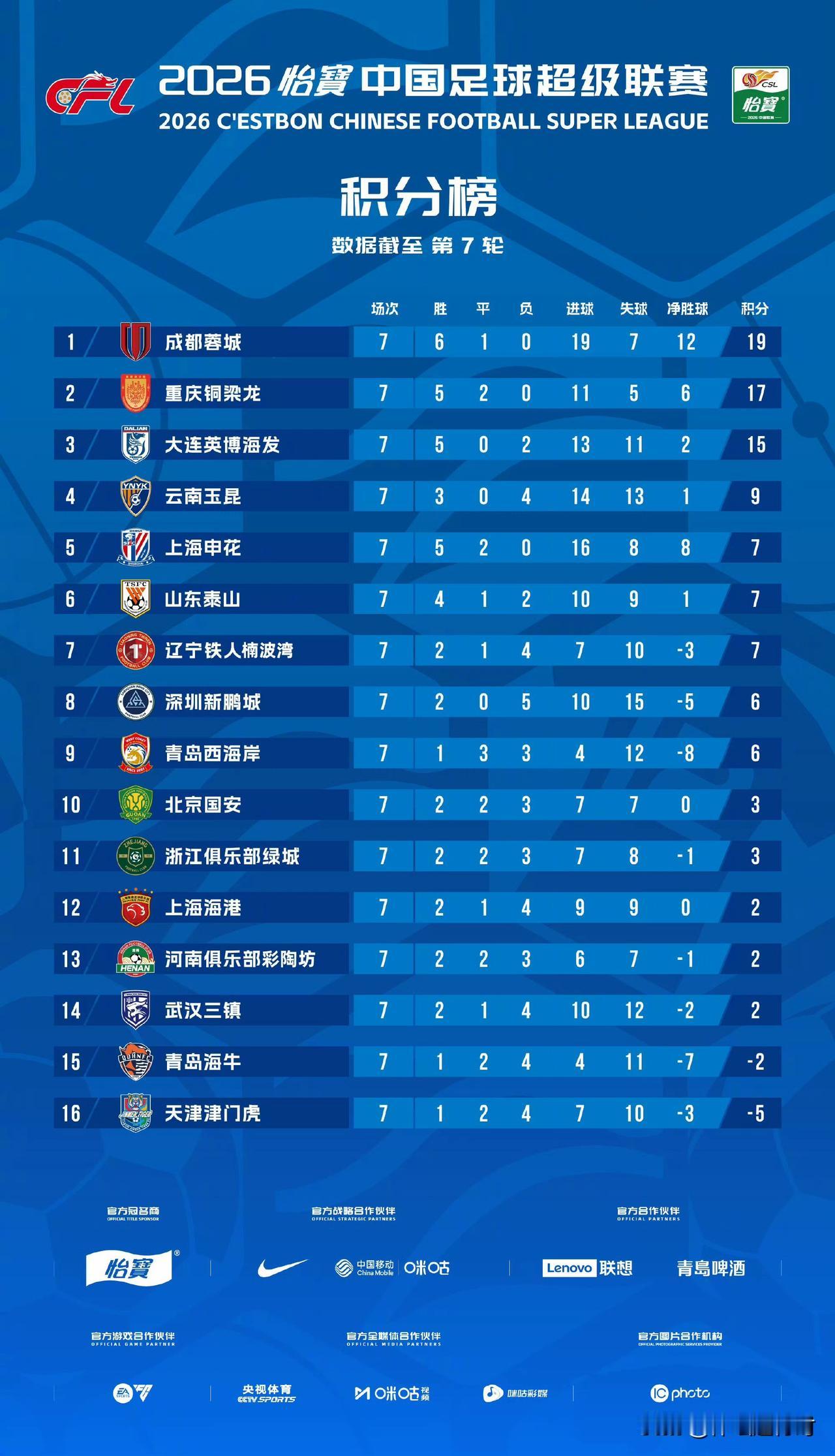 北京时间2026年4月22日，2026赛季中国足球超级联赛第7轮最后三场比赛刚刚