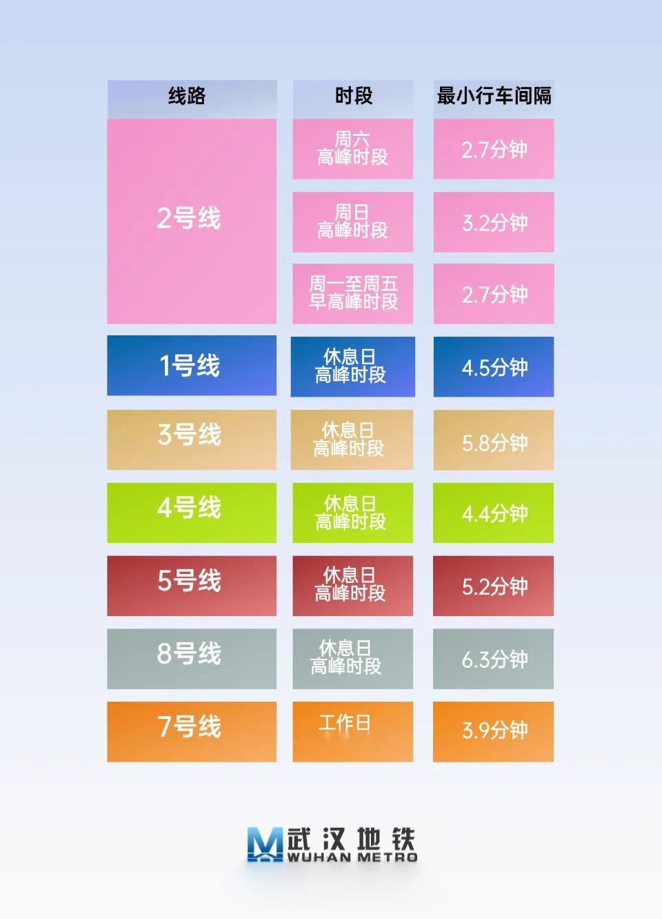 通行线·轨交【今日起武汉地铁多条线路运力调整】今日（8月22日）起，武汉地铁分批