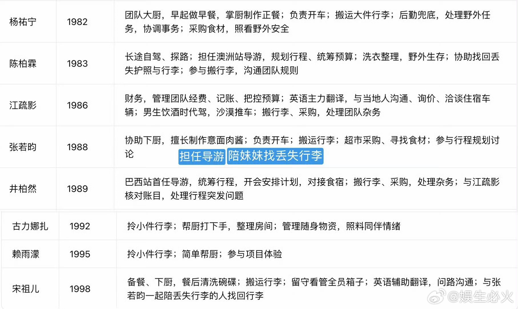 花少3干活统计 网友近期为九年前的《花儿与少年3》拉了一份干活分工表，结论是这一