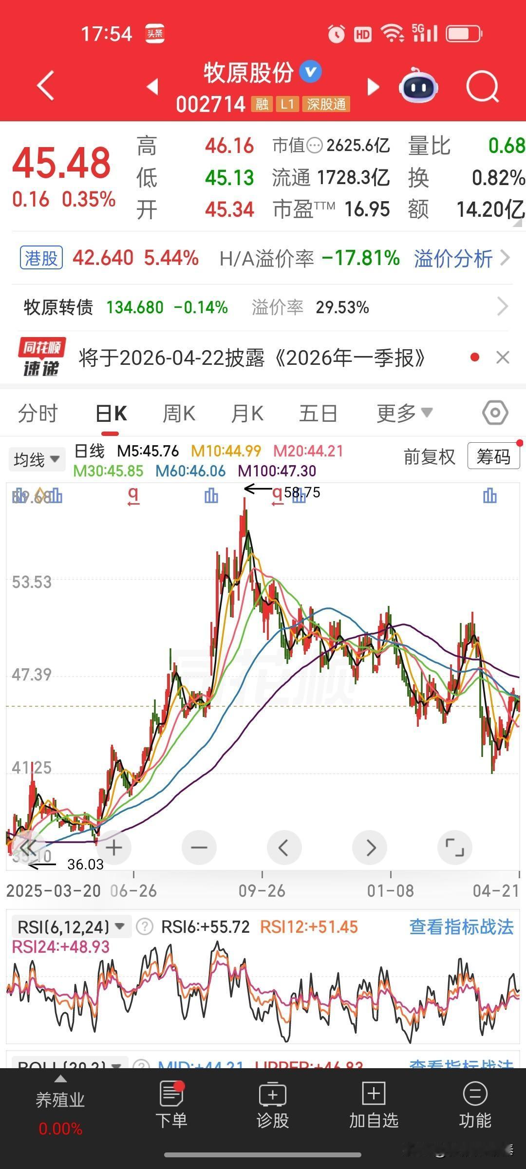 业绩爆雷！牧原股份一季度巨亏12.15亿，养猪寒冬整整5年
 
4月21日晚间，