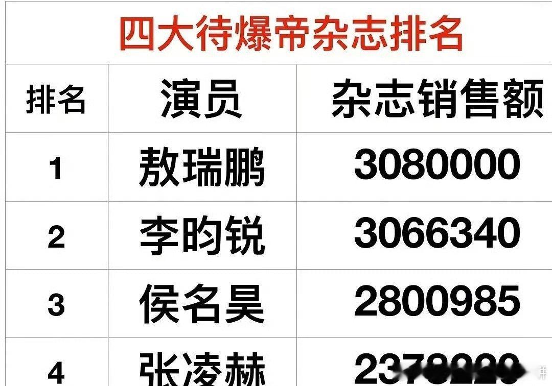 网友拉表四大待爆帝杂志销售额排名，敖瑞鹏、李昀锐、侯明昊、张凌赫 