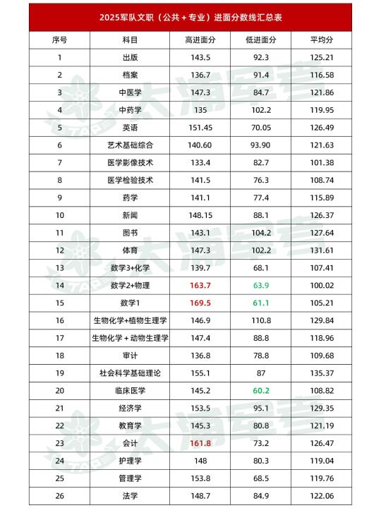 25军队文职各专业/省份/岗位进面分数线汇总