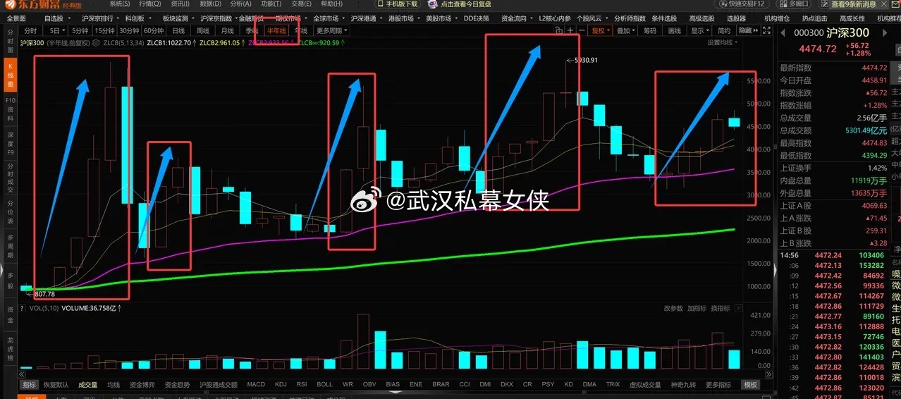 从沪深300的指数来看，半年线上攻的行情里还没出现过“半年线是跌的”！那么，如今