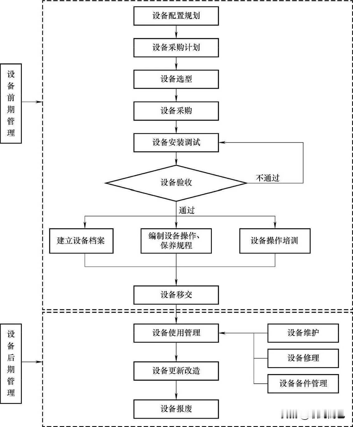 生产设备管理流程图