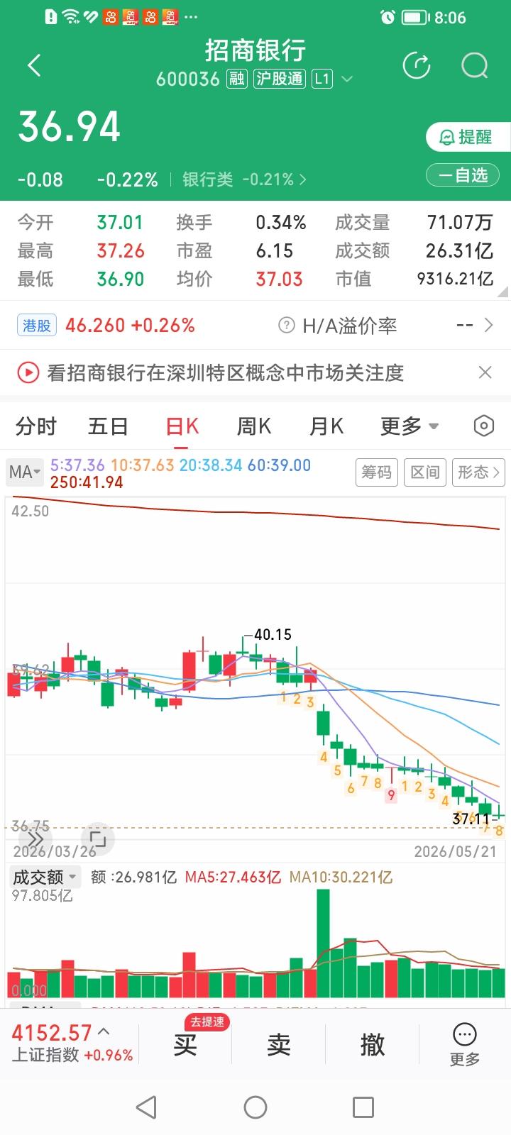 太奇葩了！今天逆势下跌的都是浓眉大眼的白马股。
以零售银行著称的招商银行收盘逆势