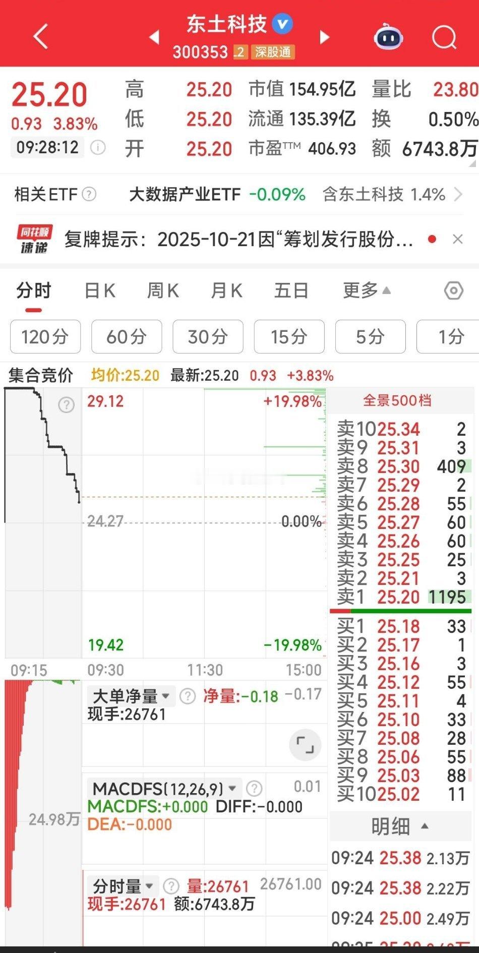 【今日狙击第一票】今日狙击第一票：东土科技。 ​​​