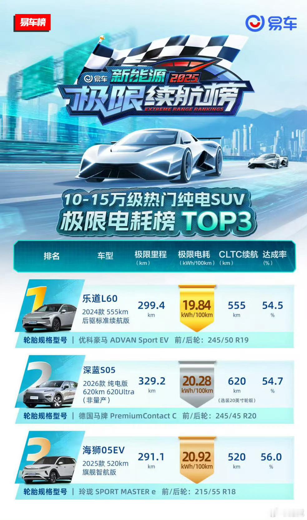 同样都是乐道的车L60表现非常好其实就是因为风阻的原因乐道L60风阻是0.229