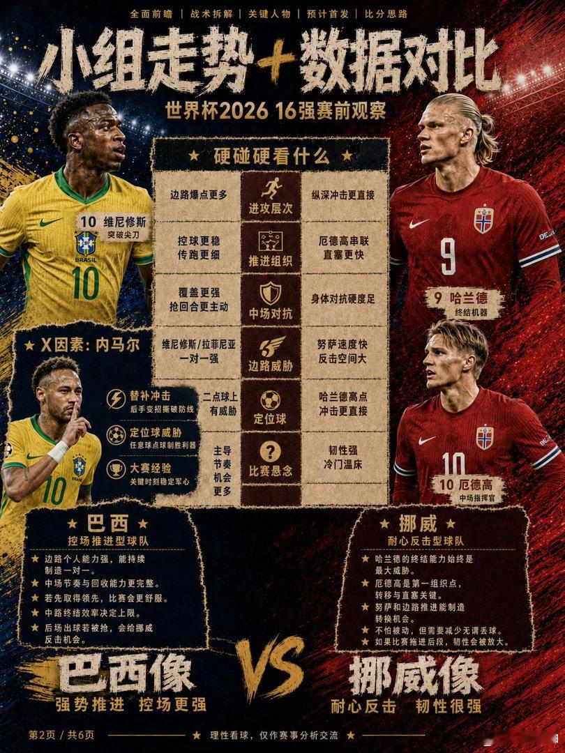 巴西最怕的队来了巴西 vs 挪威，表面看是五星巴西打北欧黑马，但这场真的没那么简