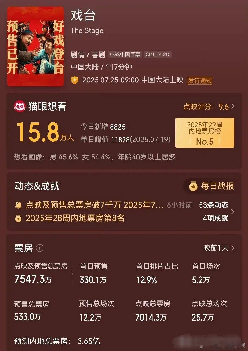 电影戏台最新票房预测3.65亿！如果真能达到这个成绩，陈佩斯应该也没有什么遗憾了