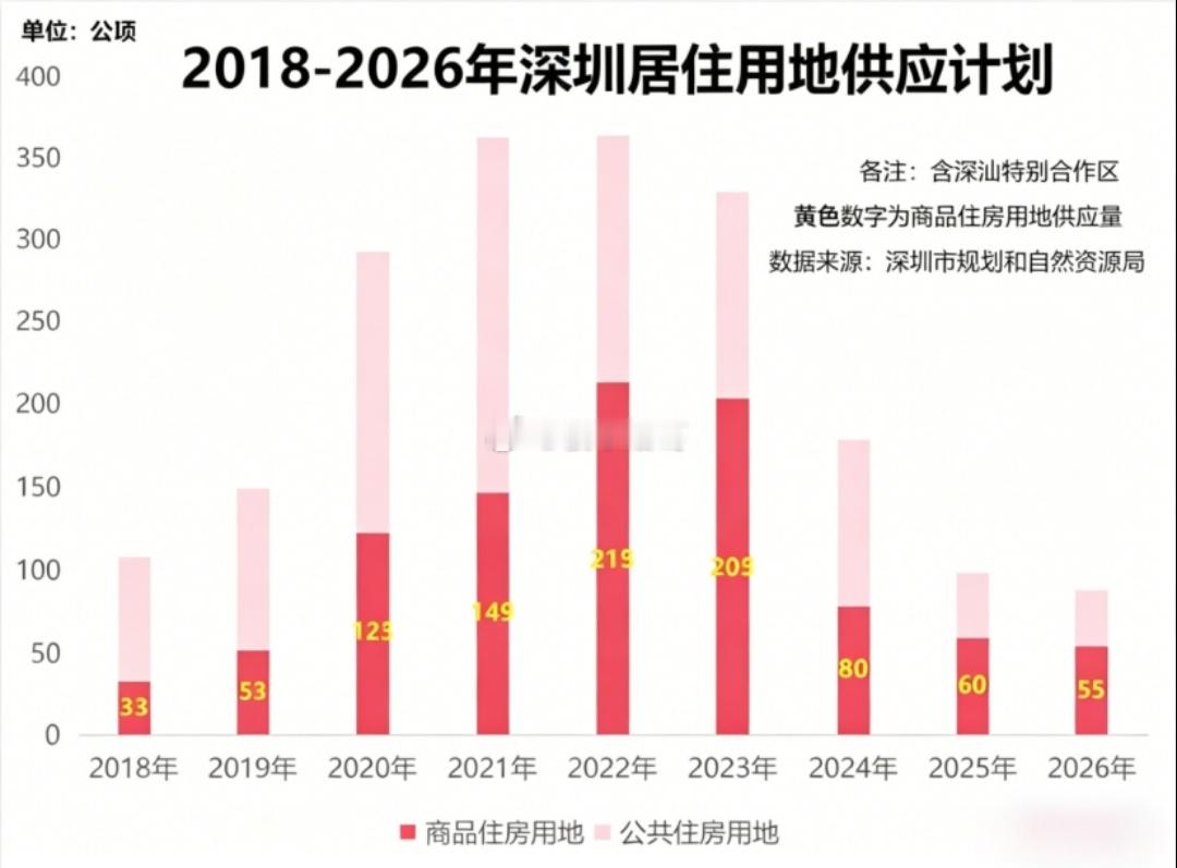 近年来，深圳卖地的数量降下来了，质量却提上去了。这背后其实是增量时代进入尾声，土