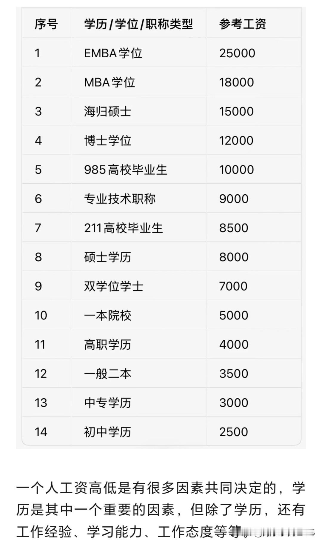 学历只是敲门砖而已，如果尽信这些所谓的“表格攻略”；求职做事业按图索骥的话，估计