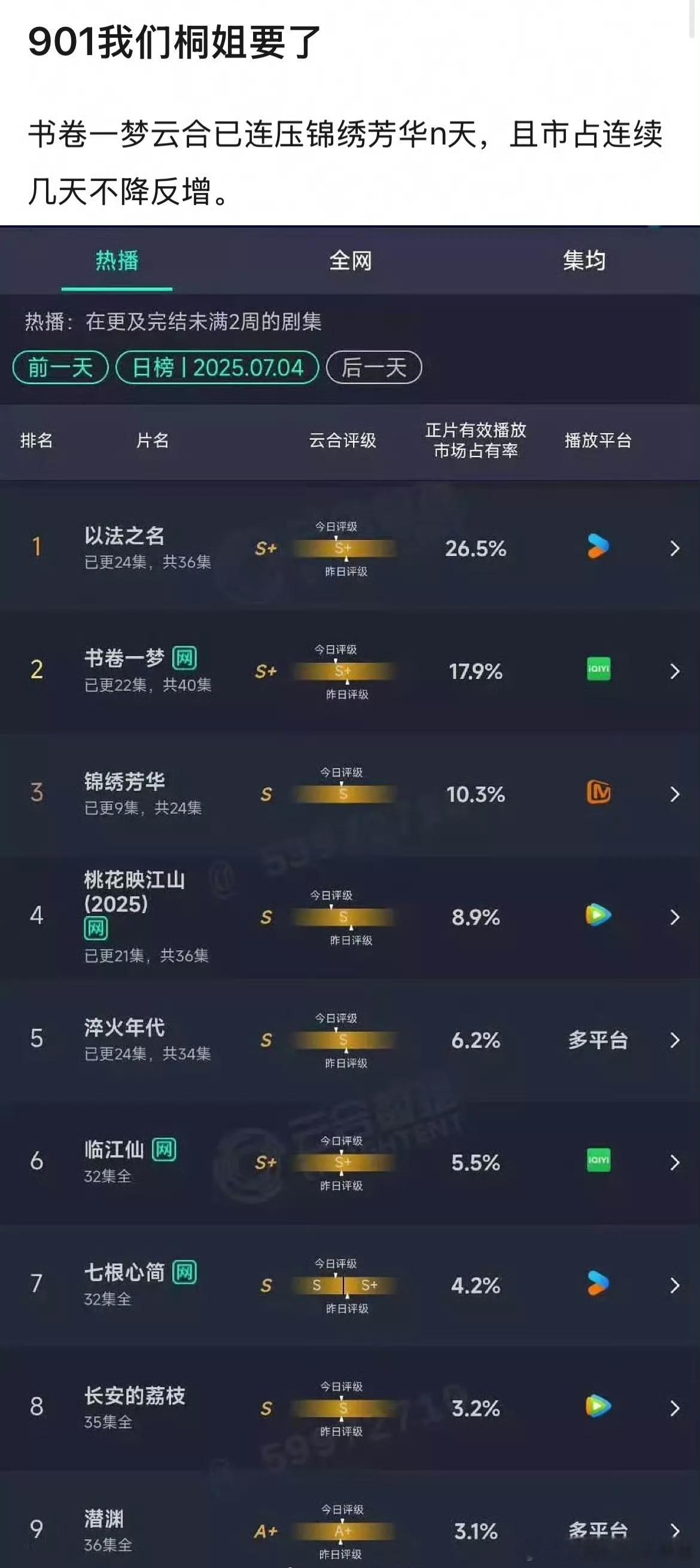 李一桐《书卷一梦》云合和百指都超杨紫《锦绣芳华》，90🌸格局要变了吗？ 书卷一