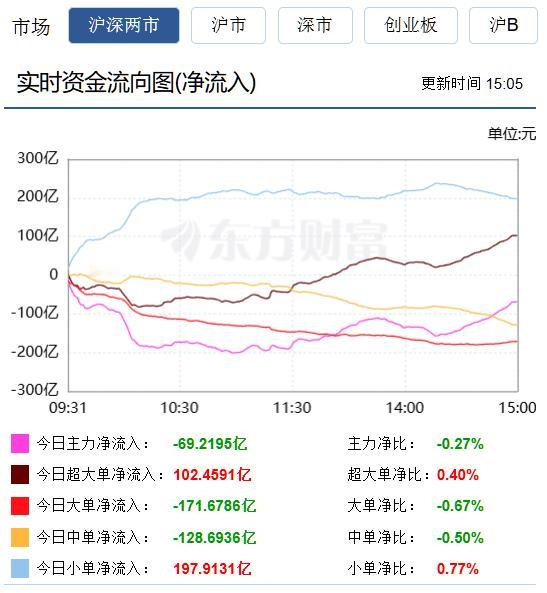 主力资金大买工业互联————————————————主力资金全天流向走势是上午卖