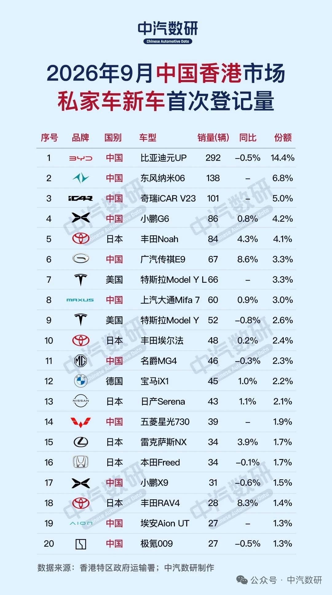 9月香港汽车销量榜出炉，国产品牌霸榜！