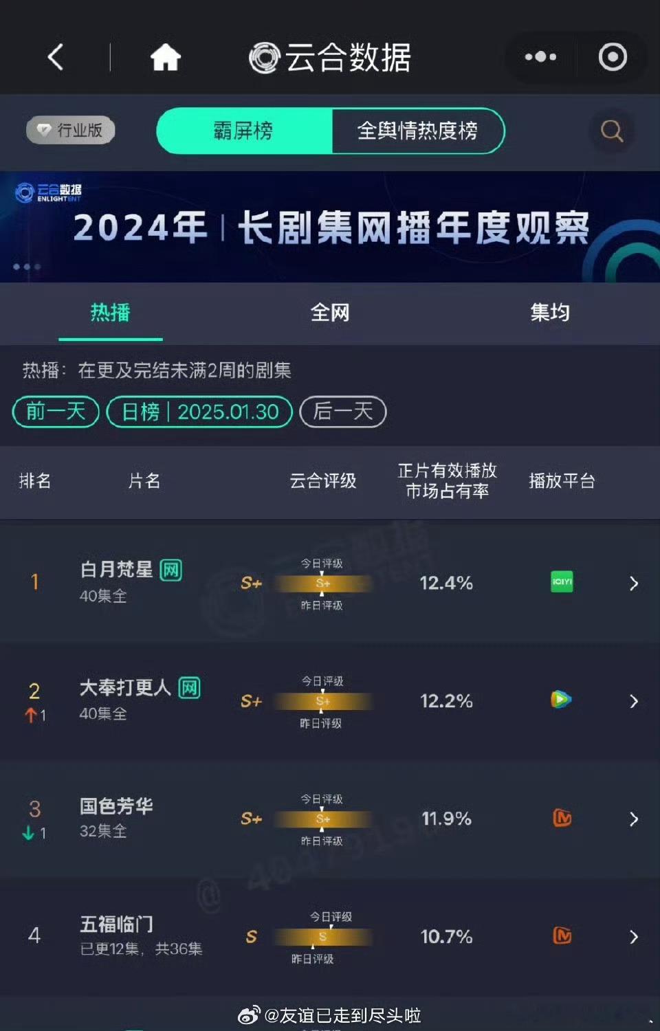昨天新剧云合 白月梵星占比12.4%登顶 大奉打更人12.2% 国色芳华11.9