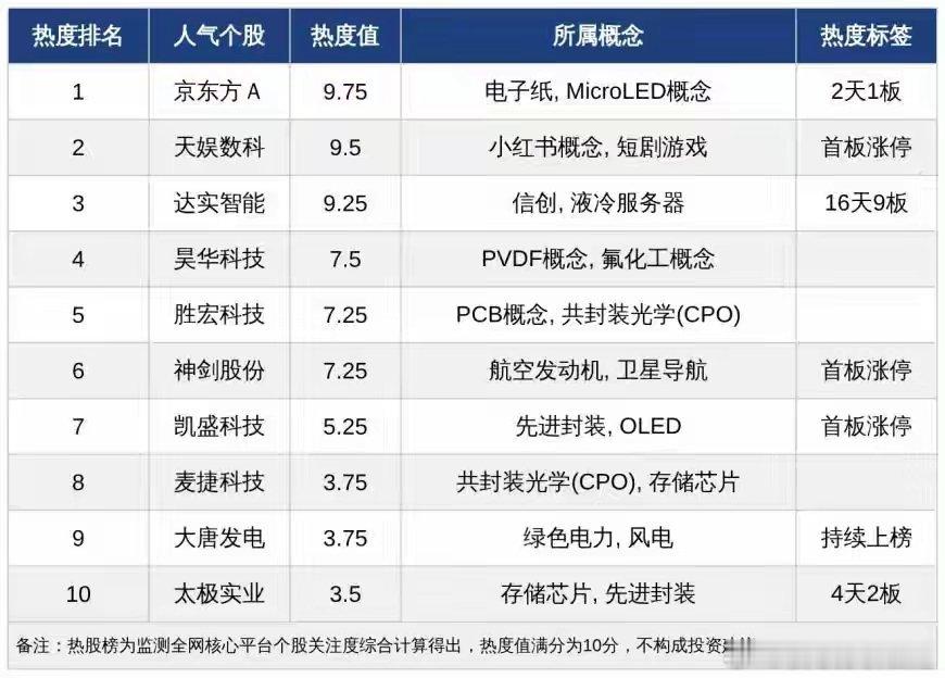 今日十大热股：达实智能16天9板领衔，京东方A热度逼近10，液冷服务器短剧游戏概