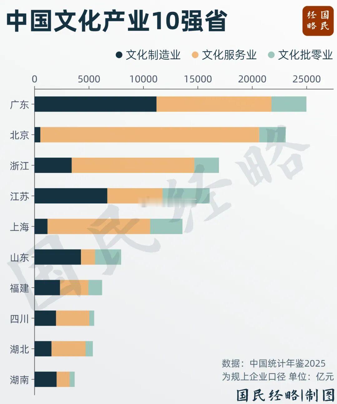 广东，中国文化产业第一大省。 