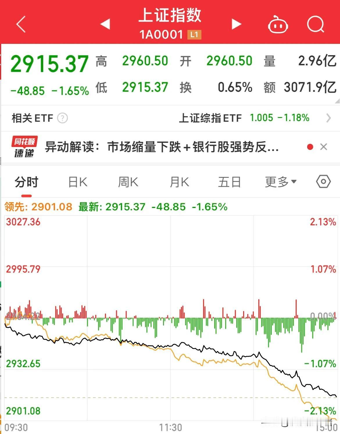 外围大涨，A股大跌！无可救药的A股再次伤透了投资者的心，事实胜于雄辩，我们的市场