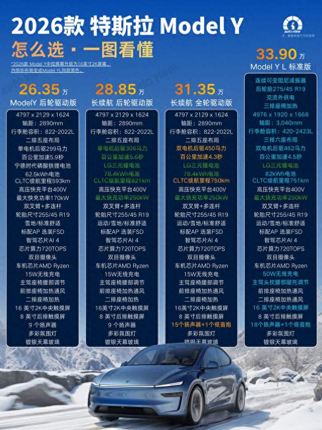 2026款特斯拉Model Y选购指南：26.35万起售，821km超长续航版本