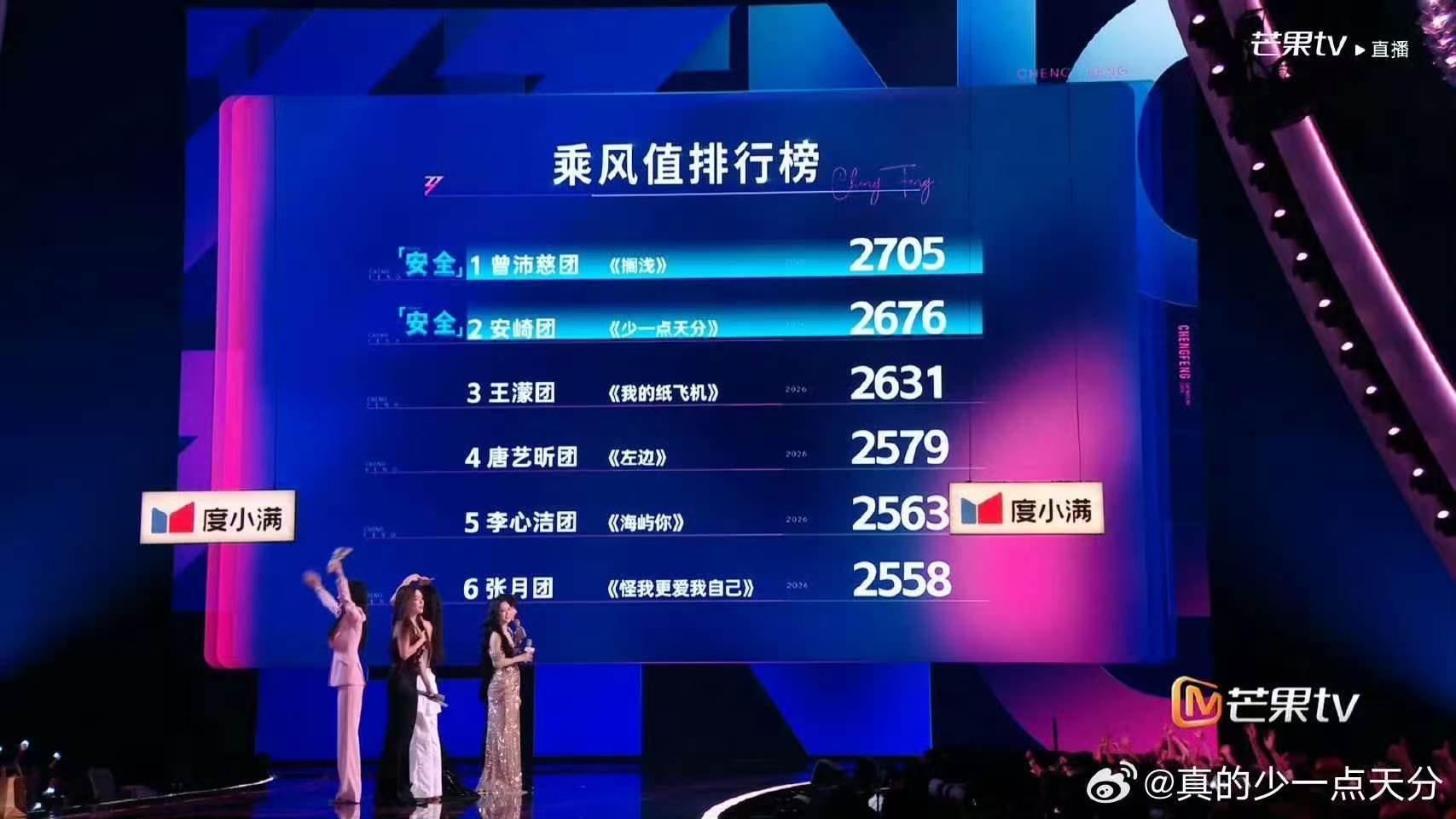浪姐四公排名乘风2026四公比拼尘埃落定，代斯止步舞台，让人十分不舍。 