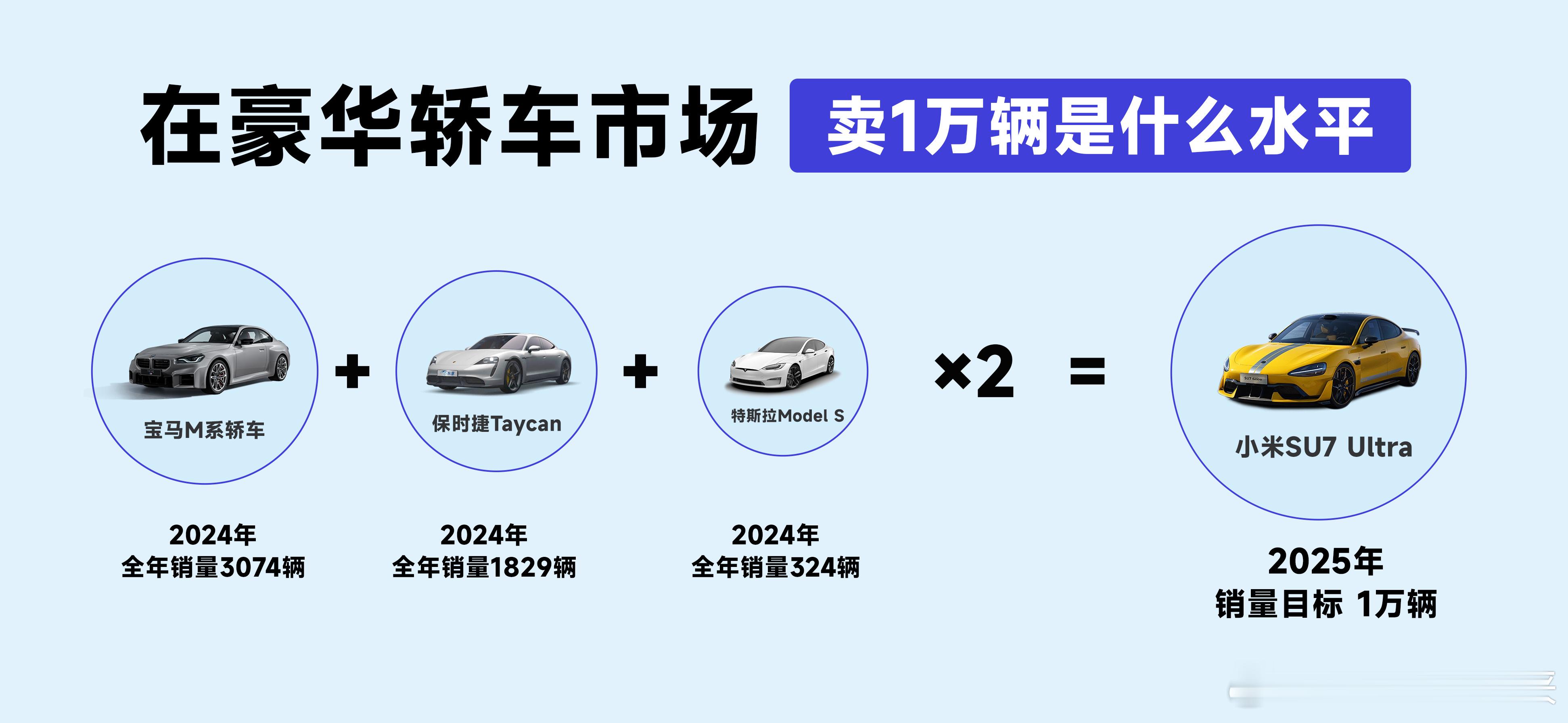 小米SU7Ultra全年销量目标1万台 大家知道SU7Ultra在这个价位，全年