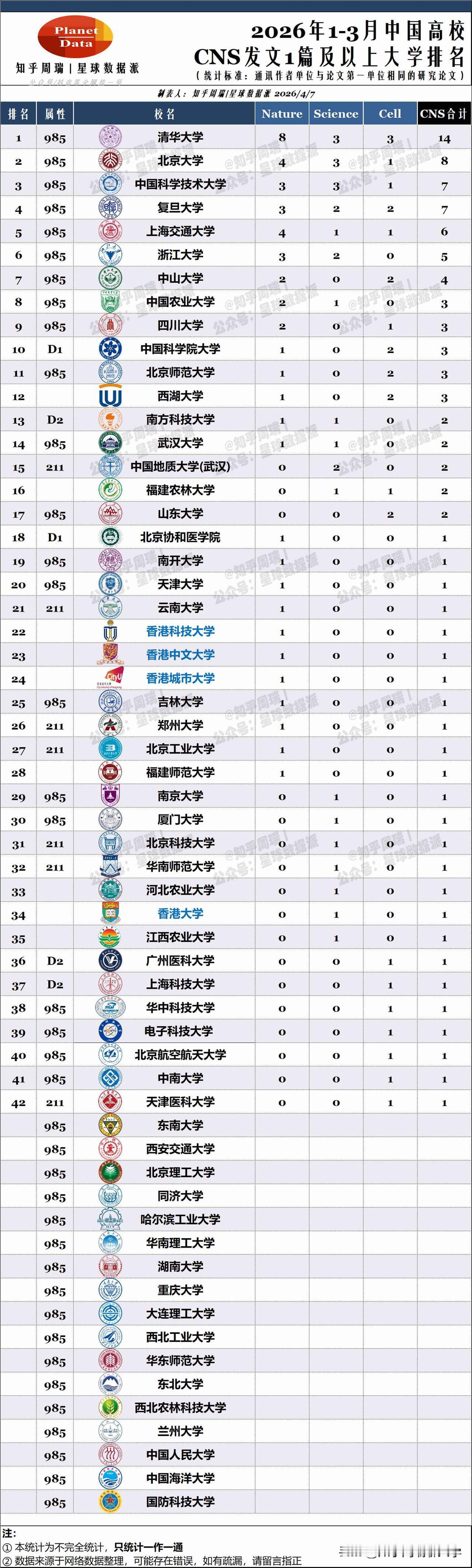 2026年1-3月CNS排名：中山第7、川大农大第8！

截至2026年1-3月