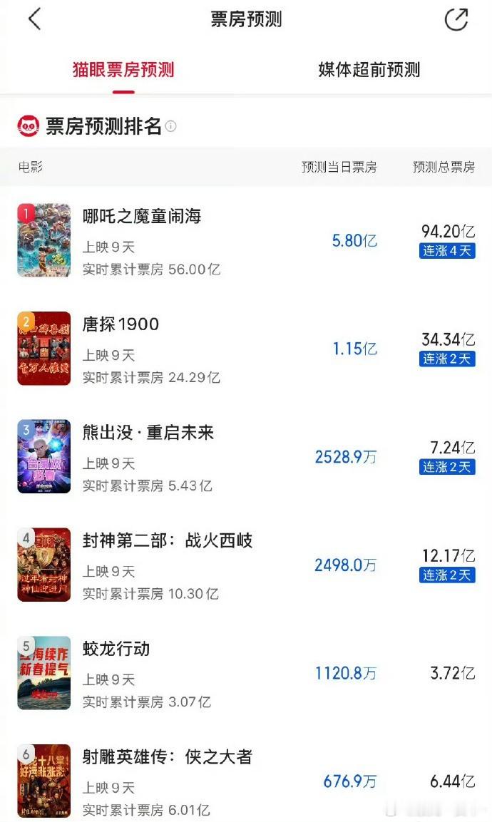《哪吒2》最新票房已经预测到94亿了！ 