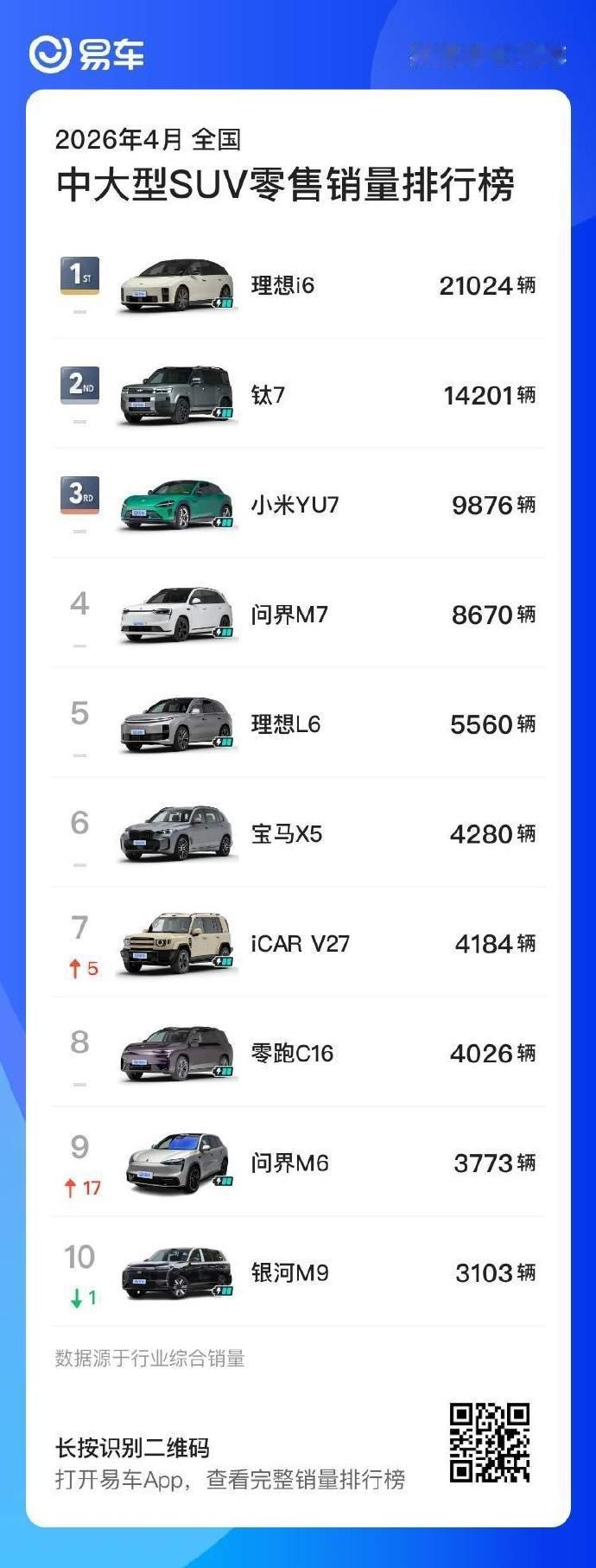 中大型SUV销量榜，理想i6拿下第一