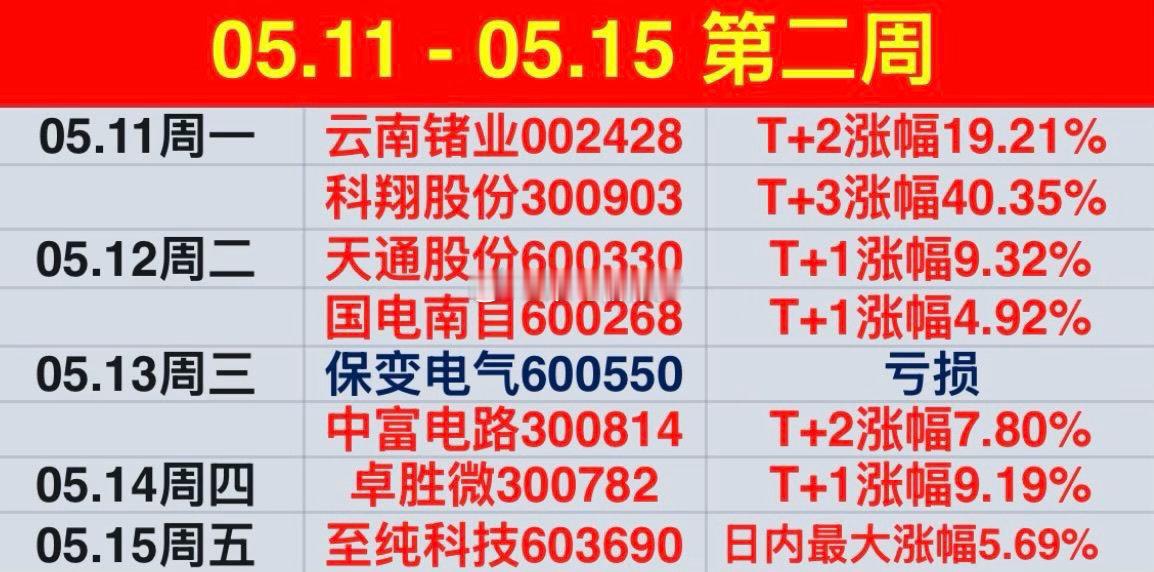 手中个股，除了今天买的和回调的 不动，有盈利的趁指数反抽，做减法，锁住利润，“稳