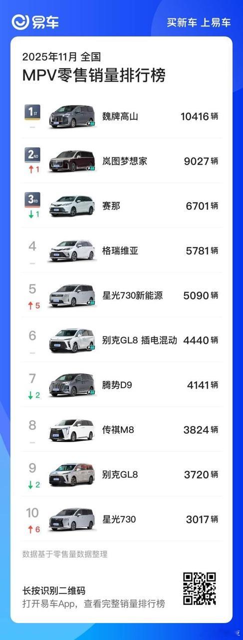 还得是魏牌啊，高山11月再度斩获全国MPV销量冠军，这可是连续两个月蝉联全国第一