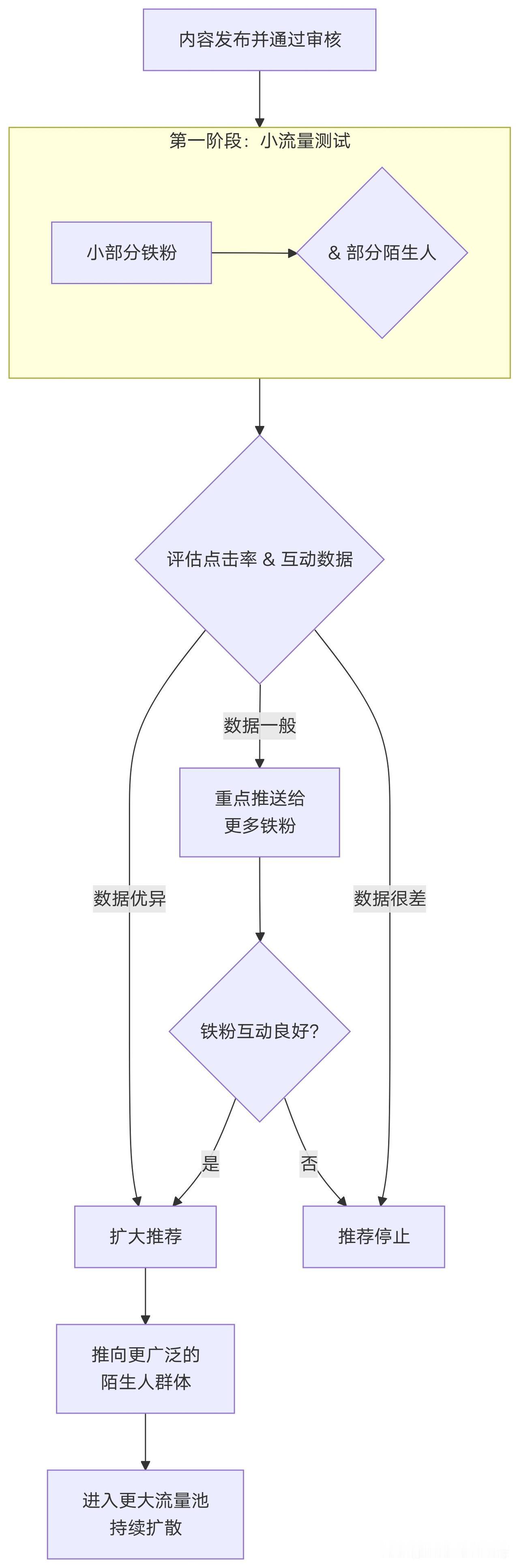 这个推流顺序，你必须收藏！

第一波数据，主要看你的老铁给不给力。

所以我现在