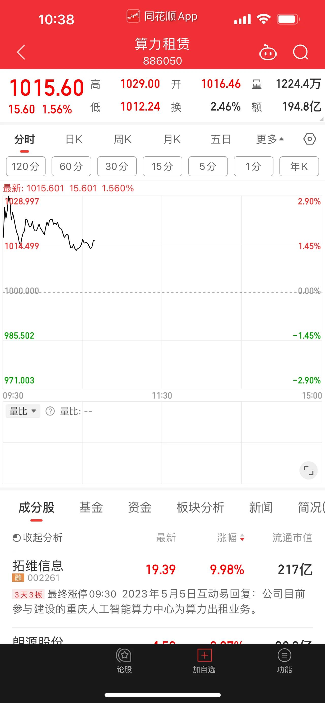 拓维信息三连板，算力龙头又现身？工业富联，股价创今年来新高。算力租赁概念板块，在