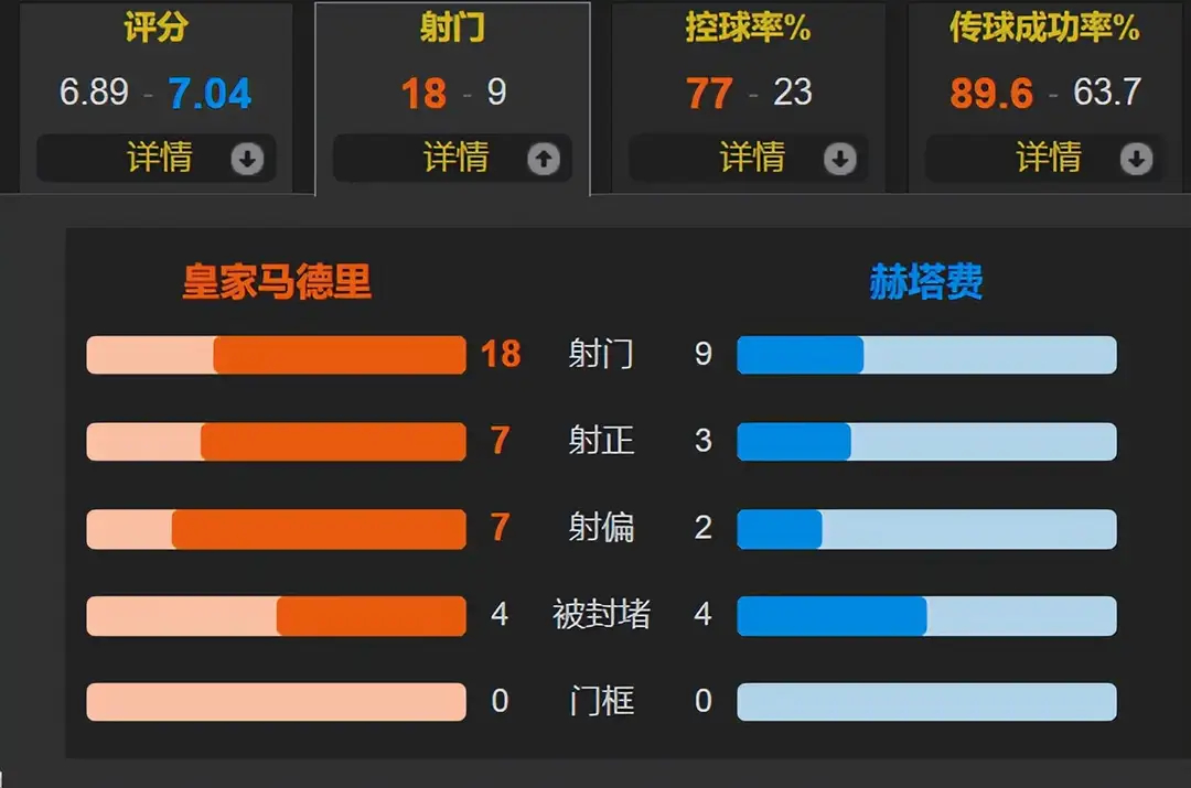 皇马0比1赫塔菲世一门在双标与争议中沉沦 皇马0-1赫塔费落后4分 西甲争冠基本