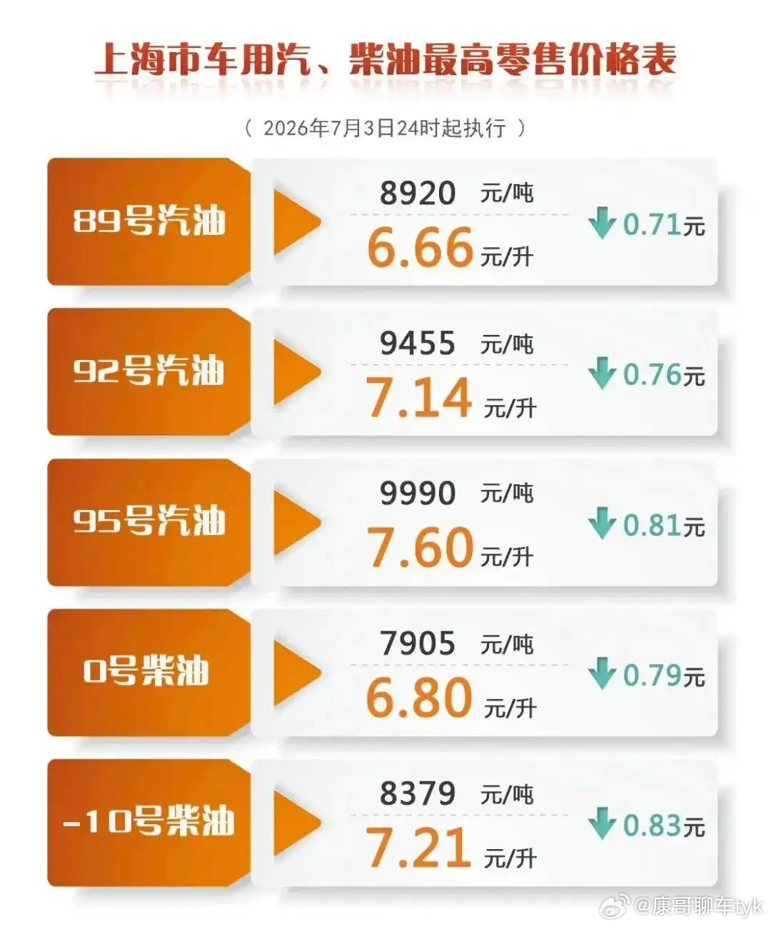油价或重返7元时代95号汽油进入7元时代大家家里的油车是不是该出来清清积碳了大v