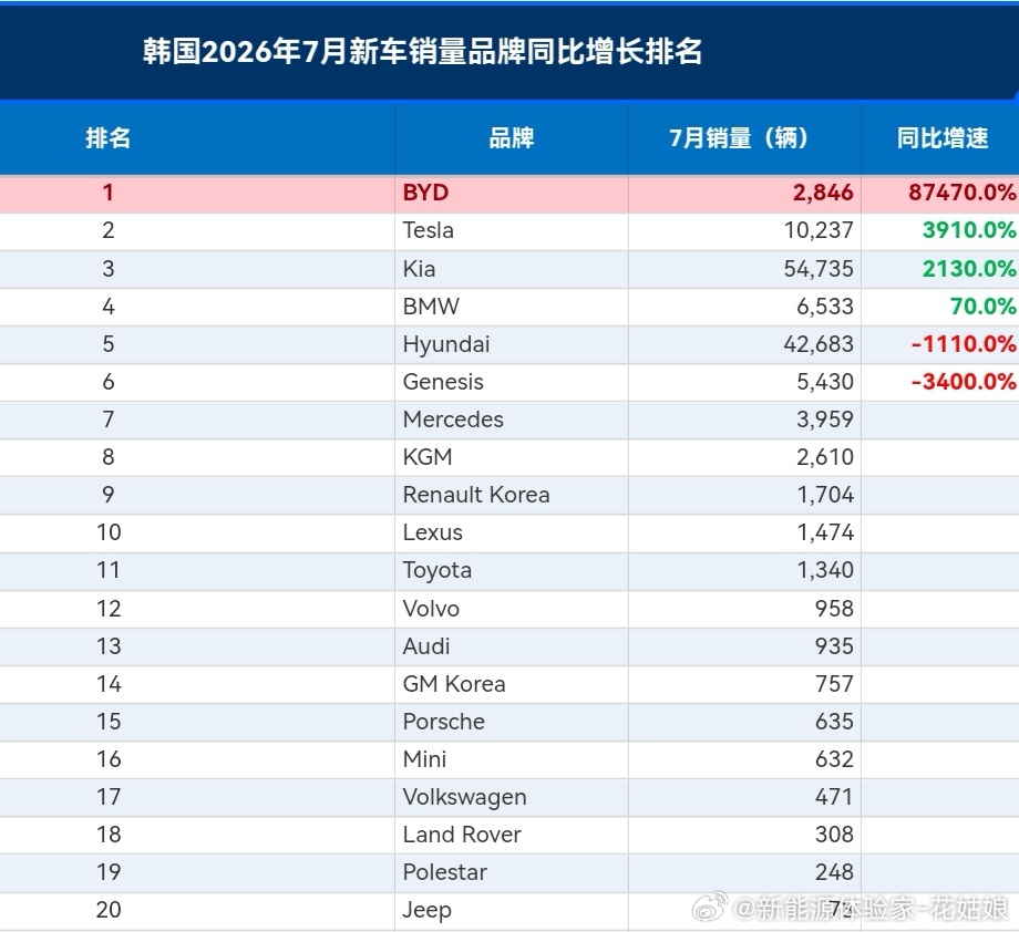 颠覆认知！韩国7月车市大反转！比亚迪杀入十强！韩国本土车销量往下掉📉，反倒是进