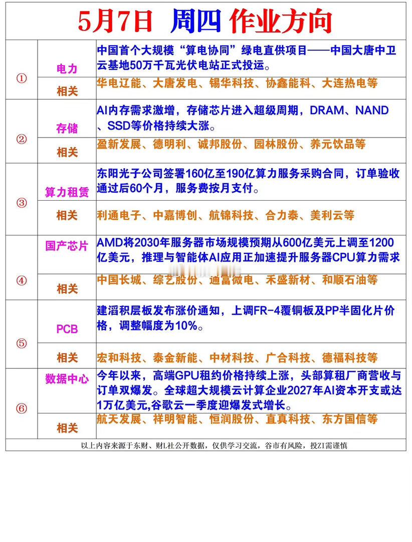 今日作业方向 