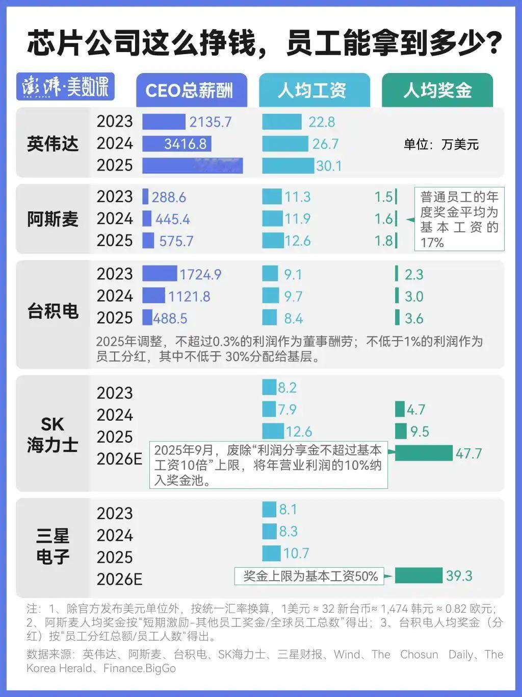 利润暴涨7.6倍!三星市值破万亿，却被员工集体逼涨薪?

谁能想到，科技巨头的高