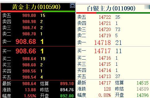 10月9日，
国内贵金属
止跌回升，有所反弹。

黄金主力上涨1.55%；
白银