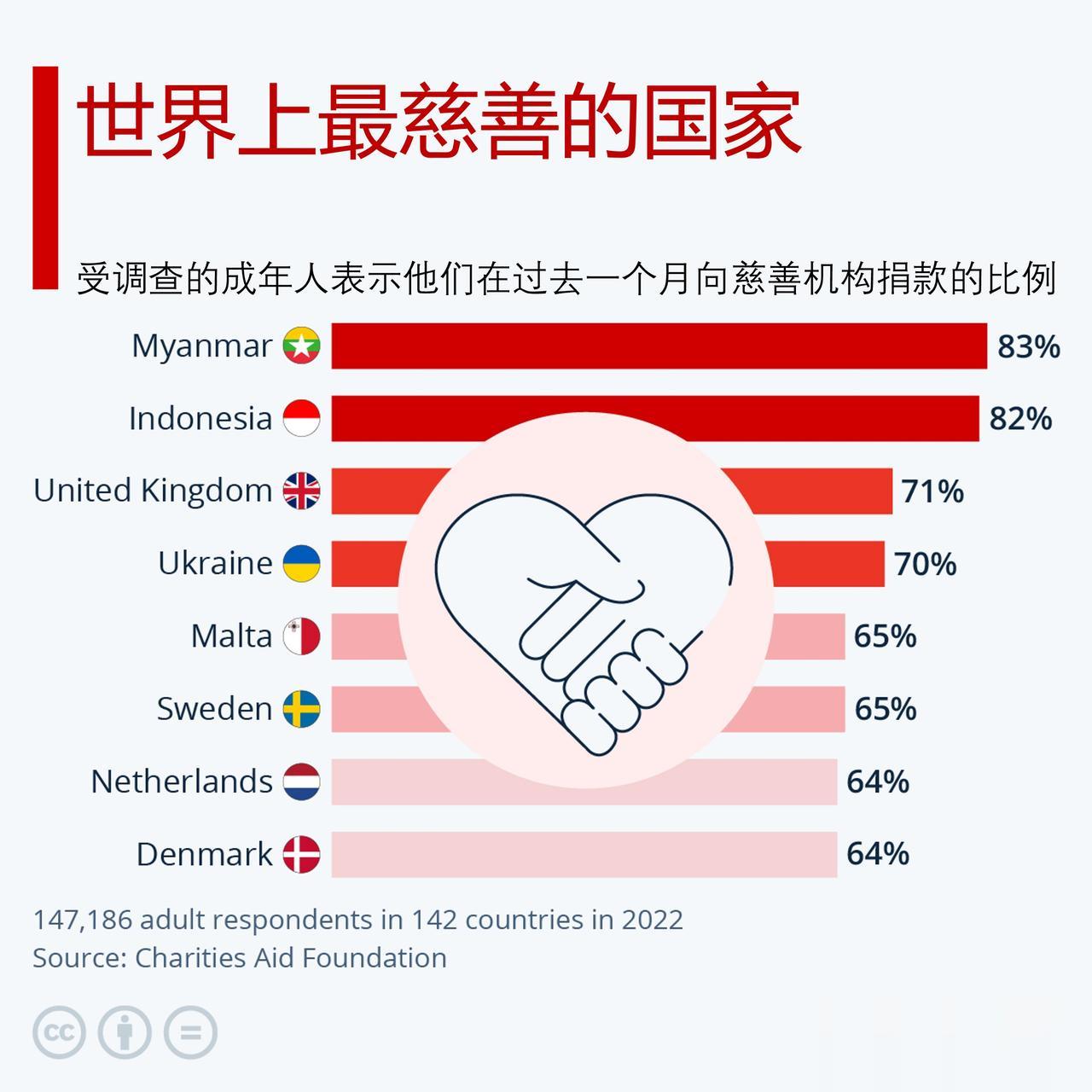世界上哪些国家的人乐于做慈善？

慈善援助基金会的最新报告揭示了世界上最慷慨、最