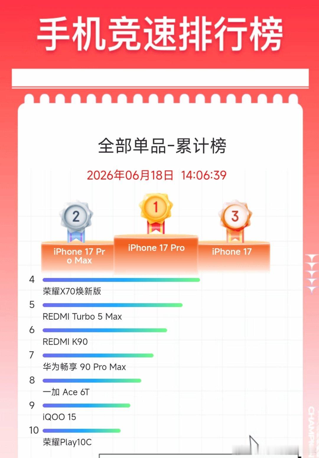 618手机销量各机型累计榜前三名被苹果iPhone 17系列垄断，后面基本都被荣