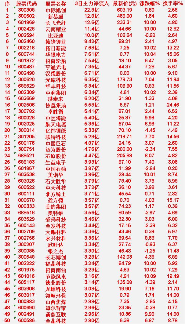 3月25日，前3天主力大幅买入的50名单一览！

中际旭创：3日净流入22.8亿