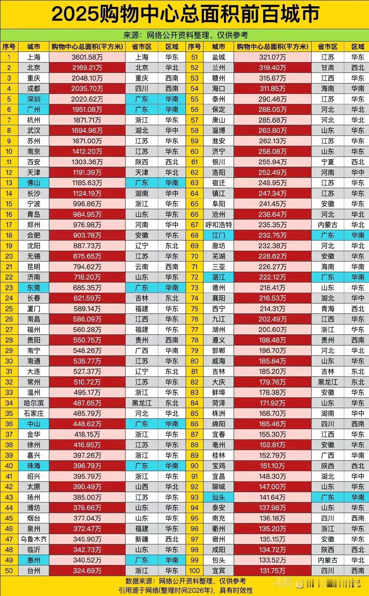 购物中心 城市 老徐38位，力压临沂48。在2025年购物中心总面积排名前100