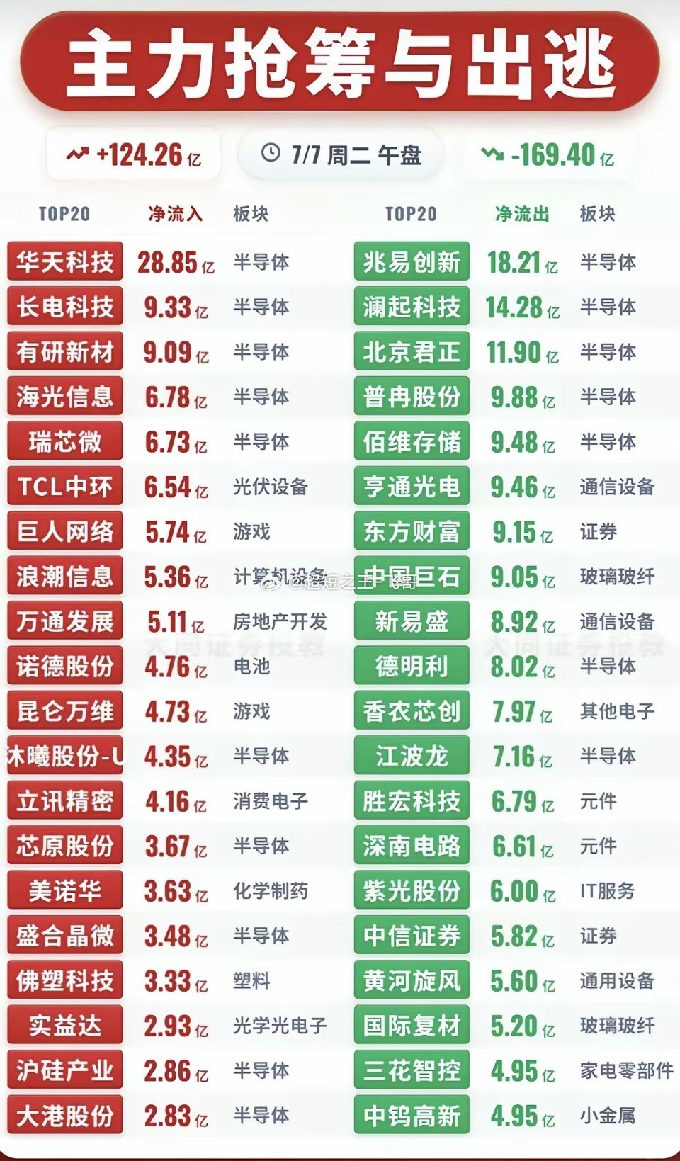 7.07周二  主力资金+抢筹出逃榜TOP20!资金抢筹：第三代半导体、培育钻石